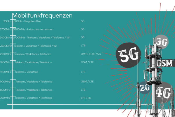 Mobilfunk einfach erklärt − Standards und Frequenzen