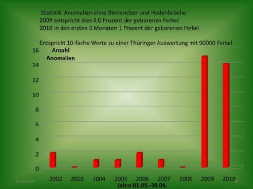 Statistik Anomalien bei Ferkeln durch Hochfrequenzen