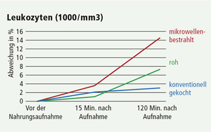 Leukozytenzunahme (weiße Blutkörperchen) nach bestrahlter Mikrowellennahrung