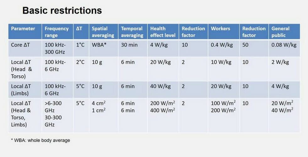 RF EMF Guidelines 2020, ICNIRP