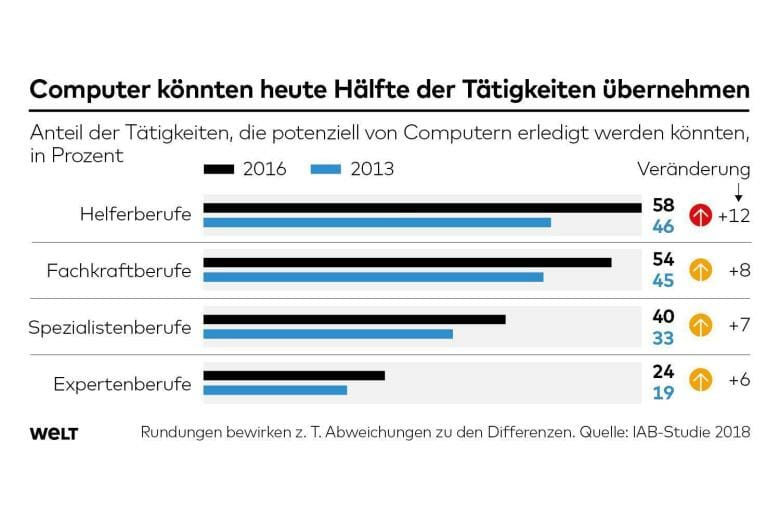 Jobverluste durch Digitalisierung