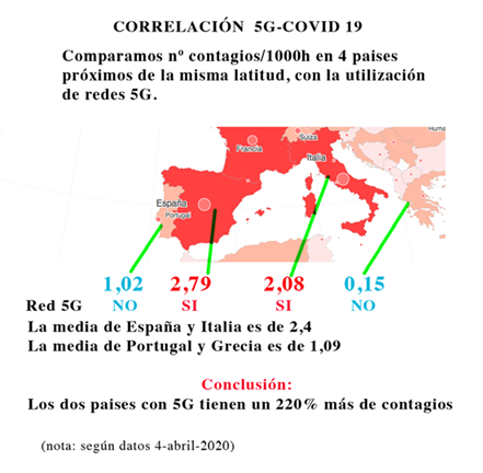 Abbildung 2_Corona & 5G prozentual April 2020 nach der Studie des spanischen Mikrobiologen Bartomeu Payeras i Cifre